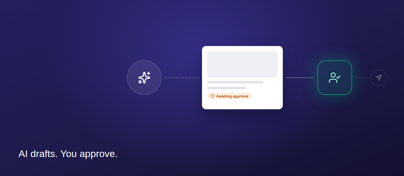 An AI sparkle icon feeds a post card marked Awaiting approval, which passes through a human approver check before the send step