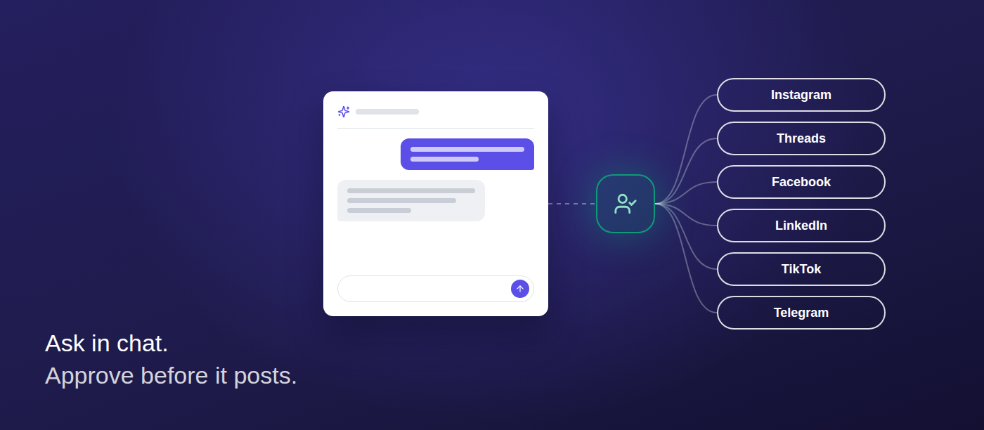 A chat window feeds a human approval check, which fans out to Instagram, Threads, Facebook, LinkedIn, TikTok and Telegram